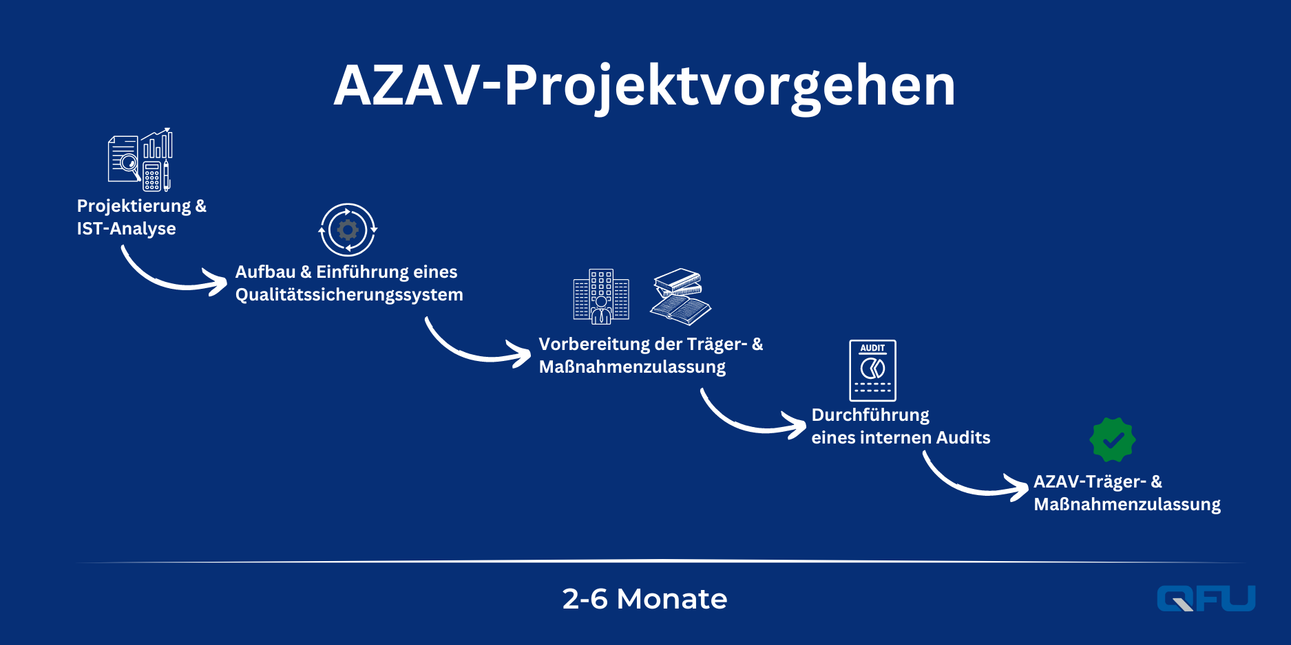 Dekobild AZAV Projektvorgehen